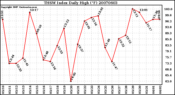 Milwaukee Weather THSW Index Daily High (F)