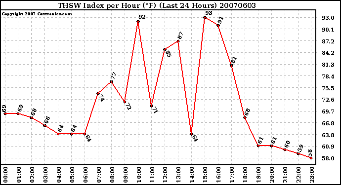 Milwaukee Weather THSW Index per Hour (F) (Last 24 Hours)