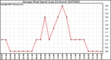 Milwaukee Weather Average Wind Speed (Last 24 Hours)