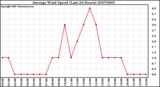 Milwaukee Weather Average Wind Speed (Last 24 Hours)