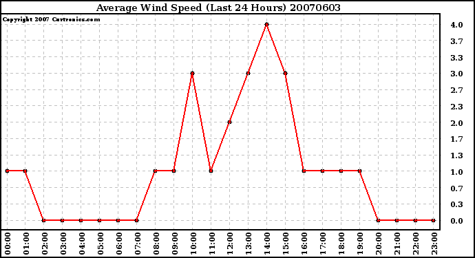 Milwaukee Weather Average Wind Speed (Last 24 Hours)