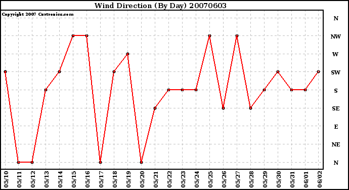 Milwaukee Weather Wind Direction (By Day)