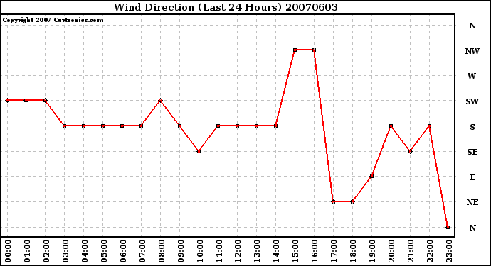 Milwaukee Weather Wind Direction (Last 24 Hours)