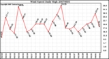 Milwaukee Weather Wind Speed Daily High