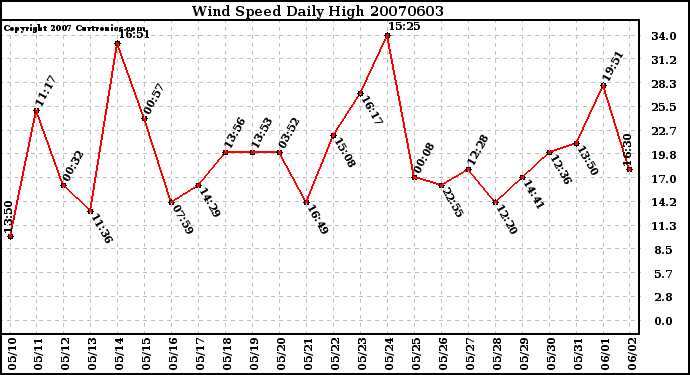 Milwaukee Weather Wind Speed Daily High