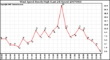 Milwaukee Weather Wind Speed Hourly High (Last 24 Hours)