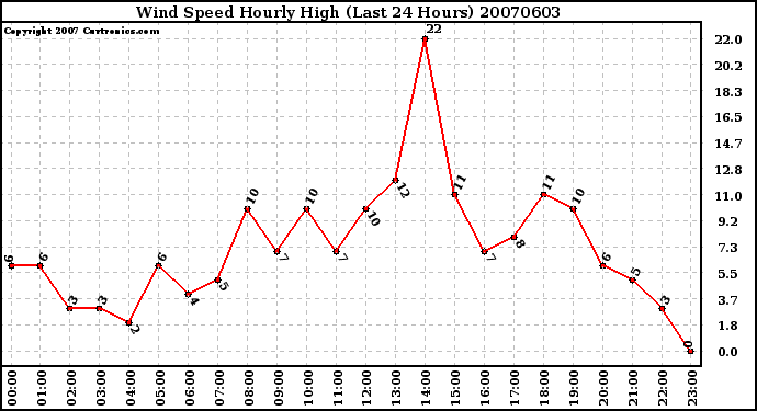 Milwaukee Weather Wind Speed Hourly High (Last 24 Hours)