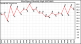 Milwaukee Weather Wind Speed Monthly High