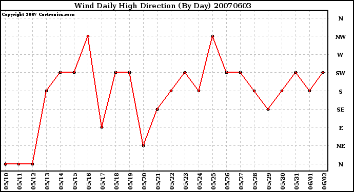 Milwaukee Weather Wind Daily High Direction (By Day)