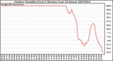 Milwaukee Weather Outdoor Humidity Every 5 Minutes (Last 24 Hours)