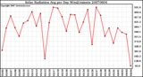 Milwaukee Weather Solar Radiation Avg per Day W/m2/minute