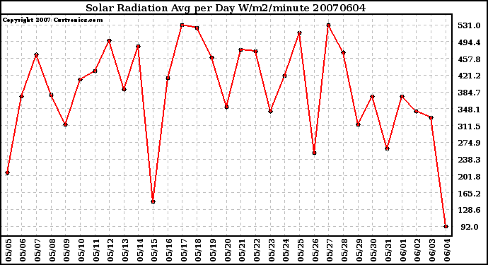 Milwaukee Weather Solar Radiation Avg per Day W/m2/minute