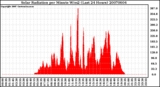 Milwaukee Weather Solar Radiation per Minute W/m2 (Last 24 Hours)