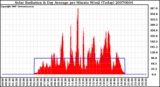 Milwaukee Weather Solar Radiation & Day Average per Minute W/m2 (Today)