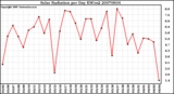 Milwaukee Weather Solar Radiation per Day KW/m2