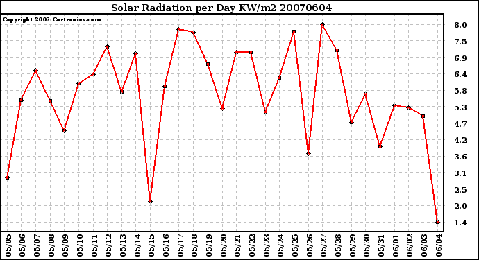 Milwaukee Weather Solar Radiation per Day KW/m2