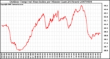 Milwaukee Weather Outdoor Temp (vs) Heat Index per Minute (Last 24 Hours)