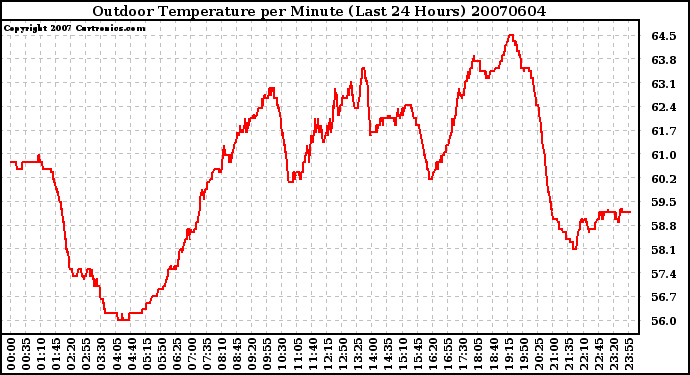 Milwaukee Weather Outdoor Temperature per Minute (Last 24 Hours)