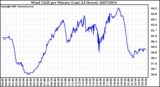 Milwaukee Weather Wind Chill per Minute (Last 24 Hours)