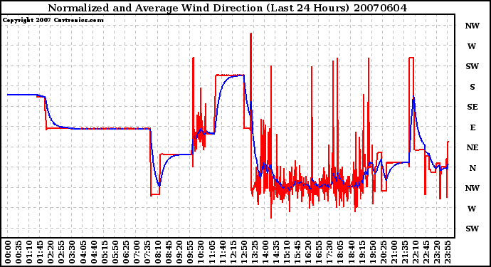 Milwaukee Weather Normalized and Average Wind Direction (Last 24 Hours)