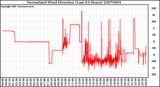 Milwaukee Weather Normalized Wind Direction (Last 24 Hours)