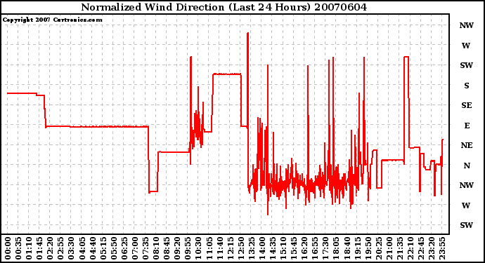 Milwaukee Weather Normalized Wind Direction (Last 24 Hours)