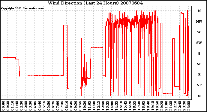 Milwaukee Weather Wind Direction (Last 24 Hours)