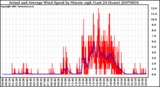 Milwaukee Weather Actual and Average Wind Speed by Minute mph (Last 24 Hours)