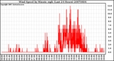 Milwaukee Weather Wind Speed by Minute mph (Last 24 Hours)