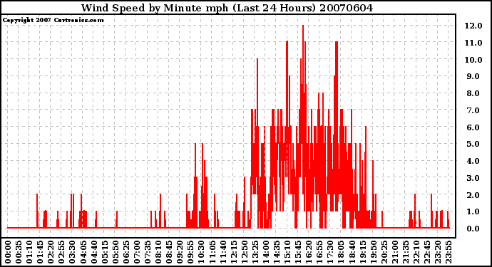 Milwaukee Weather Wind Speed by Minute mph (Last 24 Hours)