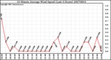 Milwaukee Weather 10 Minute Average Wind Speed (Last 4 Hours)
