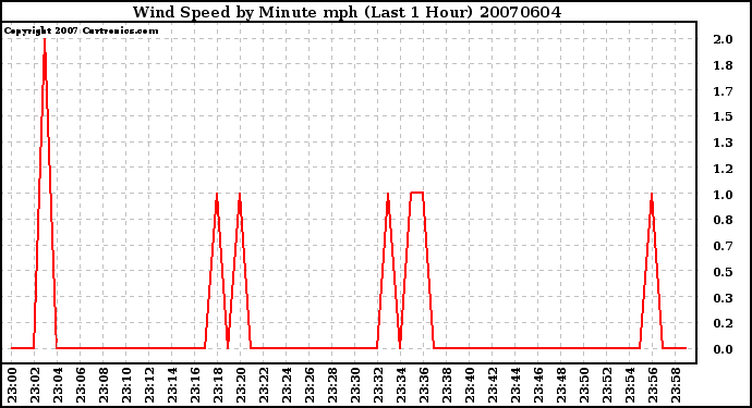 Milwaukee Weather Wind Speed by Minute mph (Last 1 Hour)