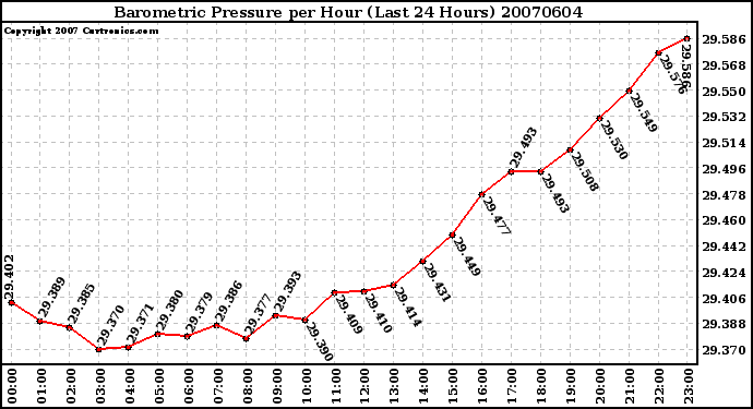 Milwaukee Weather Barometric Pressure per Hour (Last 24 Hours)