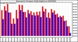 Milwaukee Weather Barometric Pressure Daily High/Low