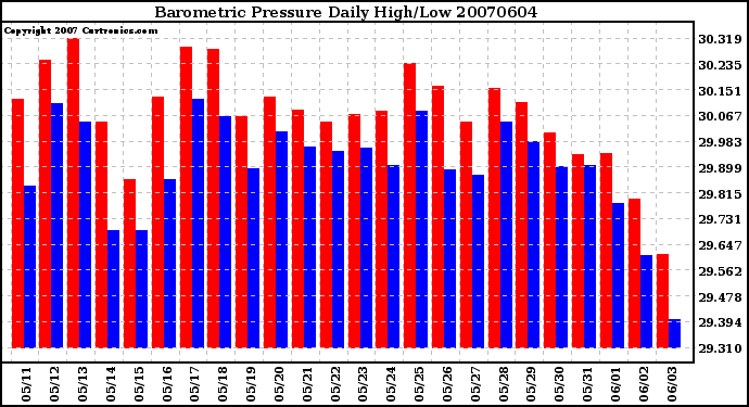 Milwaukee Weather Barometric Pressure Daily High/Low