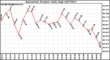 Milwaukee Weather Barometric Pressure Daily High