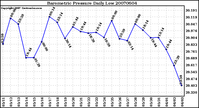 Milwaukee Weather Barometric Pressure Daily Low