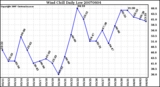 Milwaukee Weather Wind Chill Daily Low