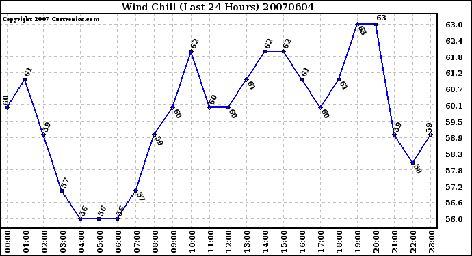 Milwaukee Weather Wind Chill (Last 24 Hours)