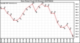 Milwaukee Weather Dew Point (Last 24 Hours)