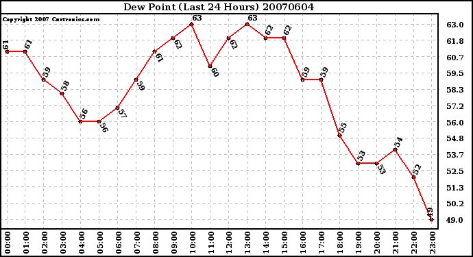 Milwaukee Weather Dew Point (Last 24 Hours)