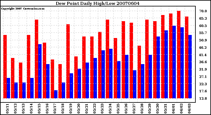 Milwaukee Weather Dew Point Daily High/Low