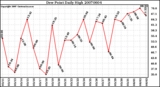 Milwaukee Weather Dew Point Daily High