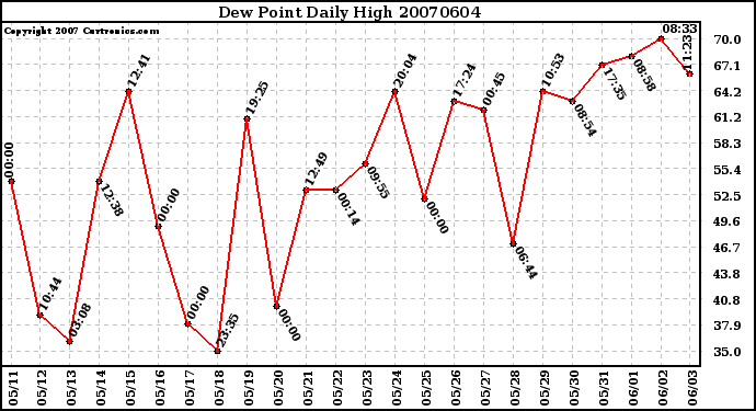 Milwaukee Weather Dew Point Daily High