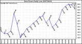 Milwaukee Weather Dew Point Daily Low