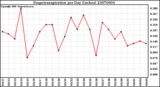 Milwaukee Weather Evapotranspiration per Day (Inches)