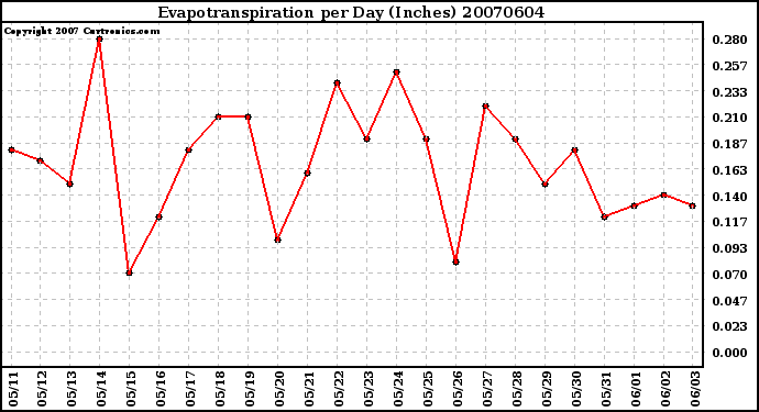 Milwaukee Weather Evapotranspiration per Day (Inches)