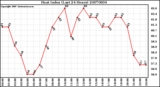 Milwaukee Weather Heat Index (Last 24 Hours)