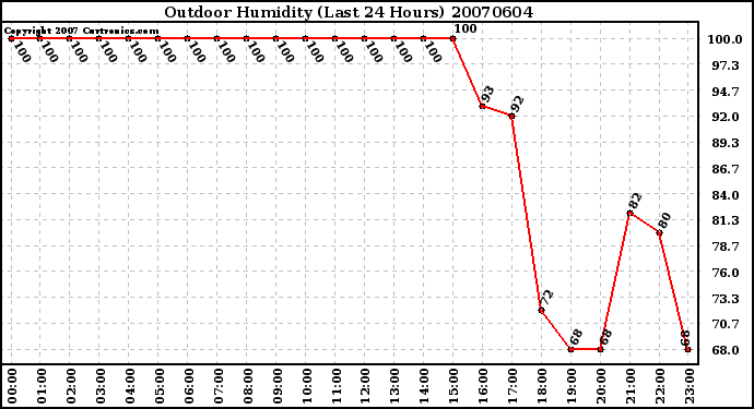 Milwaukee Weather Outdoor Humidity (Last 24 Hours)