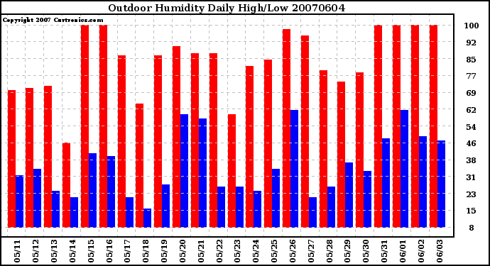 Milwaukee Weather Outdoor Humidity Daily High/Low